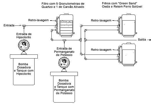 Estação de Tratamento