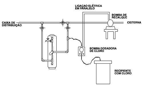 Estação de Tratamento